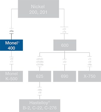 alloy 400 composition chart