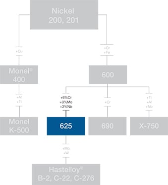 alloy 625 composition chart