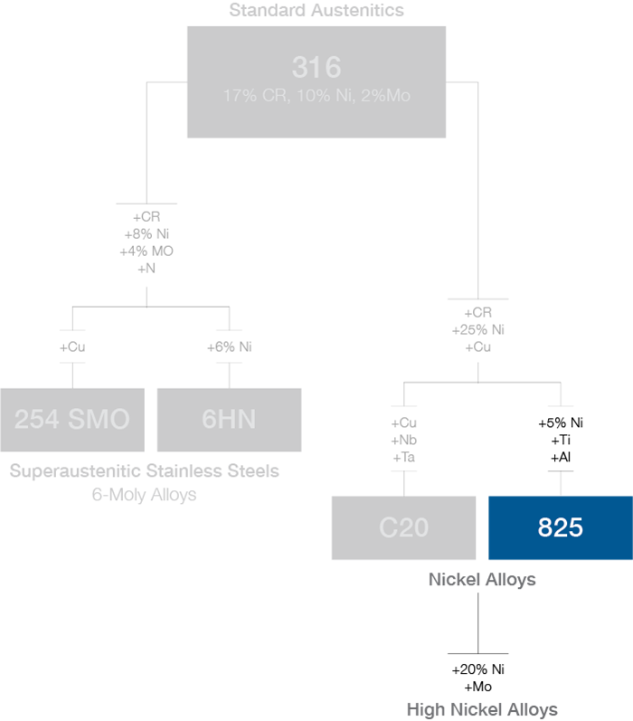 alloy 825 composition chart