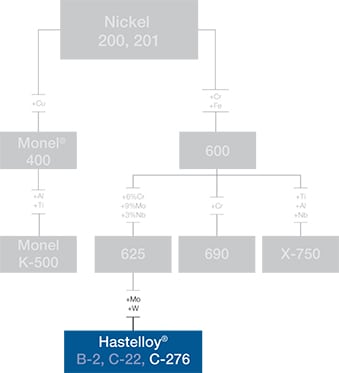 alloy c-276 composition chart
