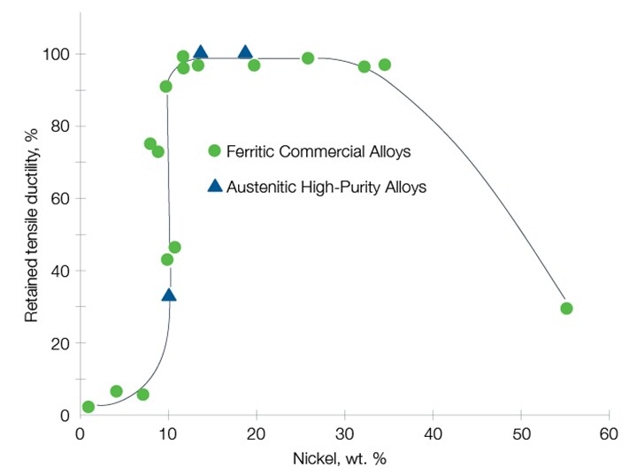 retained tensile ductility and nickel weight by percentage