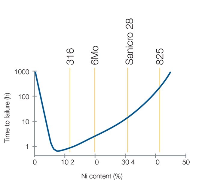 Higher nickel content shows higher resistance to chloride-induced SCC