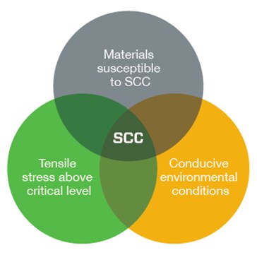 stress corrosion cracking causes