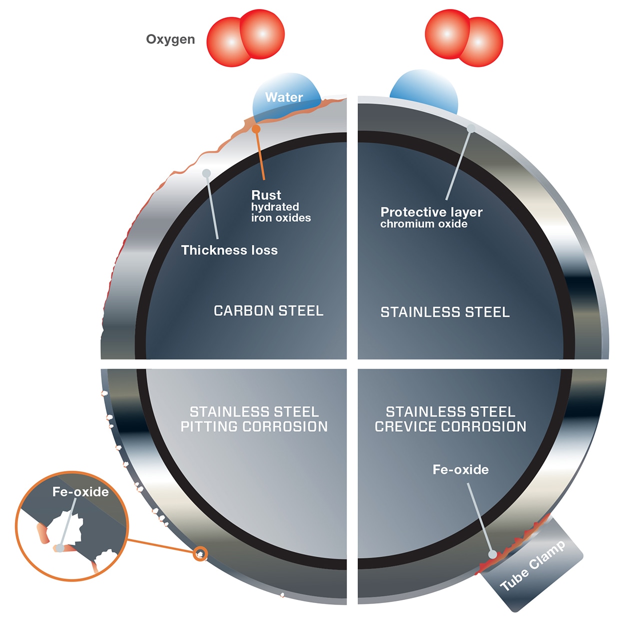 different types of corrosion on stainless steel