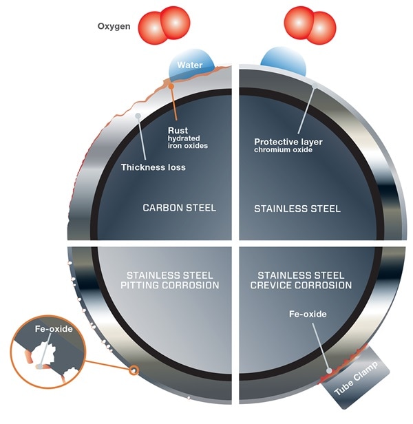 Illustration showing how different types of corrosion form