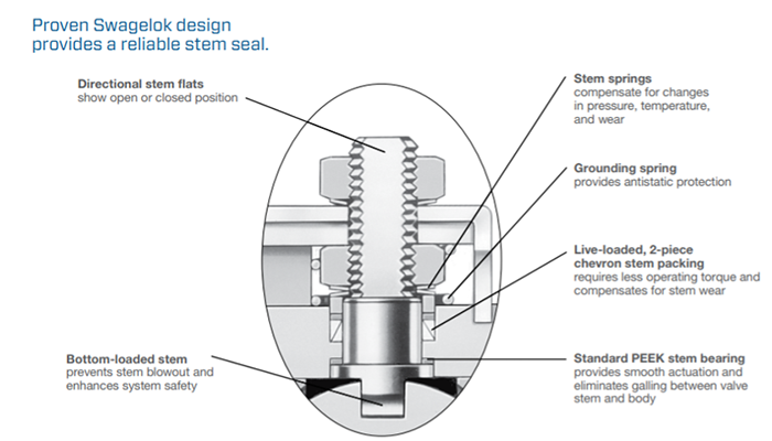 GB valve stem design